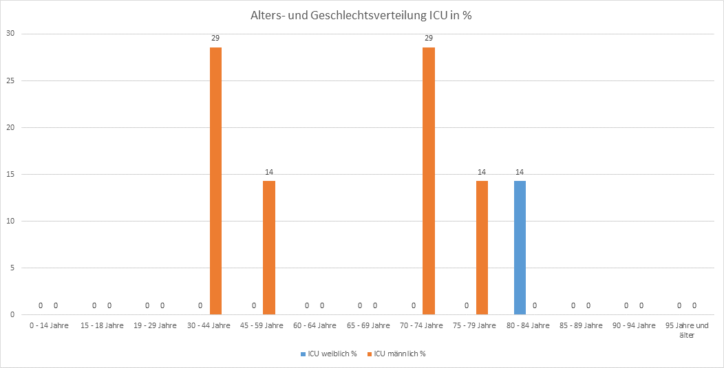 Land Oberösterreich Aktuelle Situation Covid19 in OÖ (Stand 27